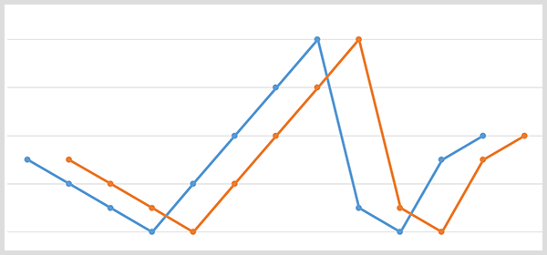 Un graphique linéaire bleu avec les points de données de la marque et un graphique linéaire orange avec les mêmes points de données décalés 20 jours plus tard.