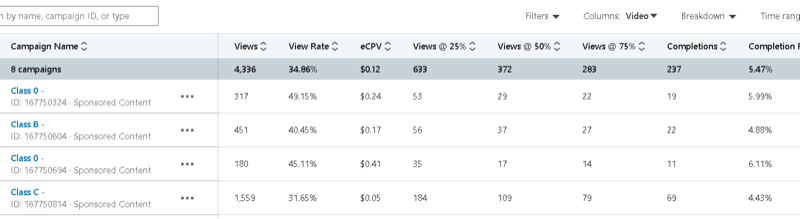 gestionnaire de campagne linkedin avec des exemples de données de campagne montrant notamment les vues, le taux de vue, l'eCPV et les vues à 25%, 50%, 75%, les réalisations, etc.