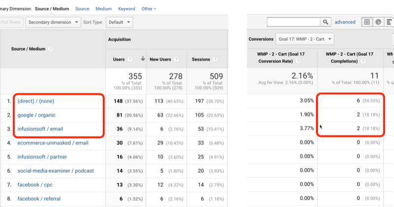 exemple de trafic de l'objectif 17 de google analytics avec direct / aucun, google / organique et infusionsoft / e-mail identifié avec respectivement 6, 2 et 2 sur 11 objectifs atteints au total