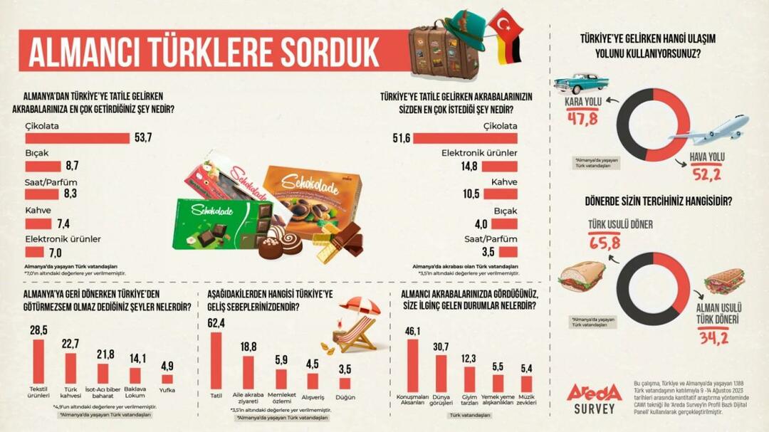 Areda a fait des recherches: Les préférences de transport des Allemands viennent-elles en Turquie par la route ou par avion ?