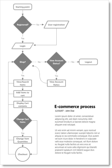 organigramme groovy fait avec de beaux graphiques