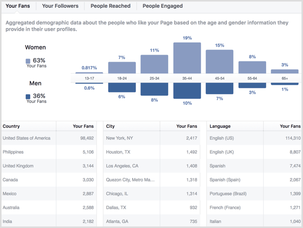 Page Facebook insights personnes