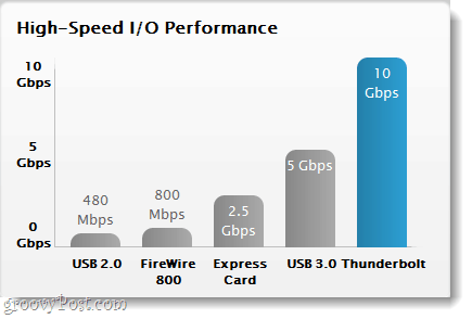 Performances d'E / S à grande vitesse grâce à Thunderbolt