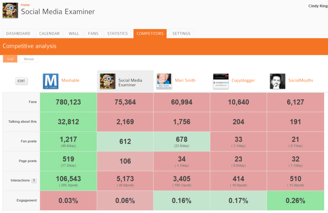 Mises à jour Google+: Cette semaine dans les médias sociaux: Social Media Examiner