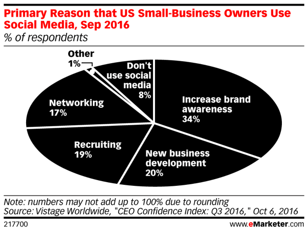 Plus d'un tiers des propriétaires de petites entreprises reconnaissent qu'une plus grande notoriété de la marque peut entraîner une augmentation des ventes.