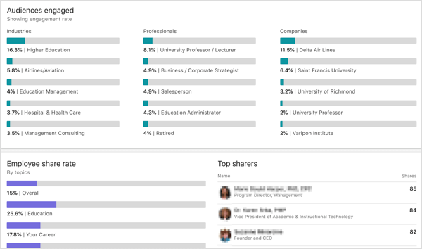 Audiences de LinkedIn Elevate Analytics engagées, taux de part des employés, principaux partageurs