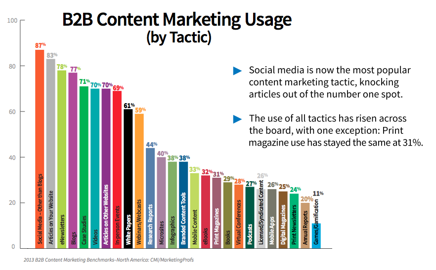 8 tendances du marketing de contenu pour le B2B: Social Media Examiner