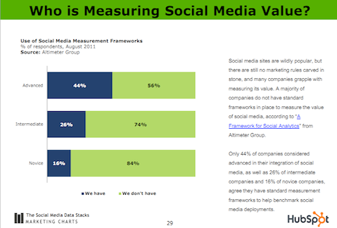 qui mesure la valeur des médias sociaux