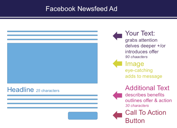Lorsque vous configurez des publicités dans Ads Manager, il existe des restrictions de caractères dans les publicités du fil d'actualité Facebook.