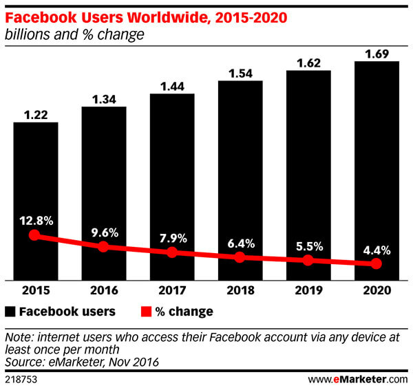 Le nombre d'utilisateurs actifs mensuels de Facebook diminuera régulièrement.