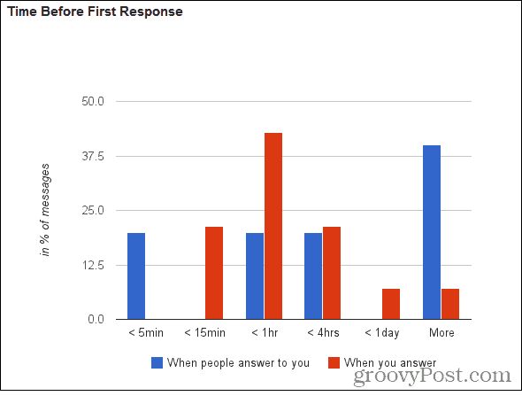 temps de réponse du compteur gmail