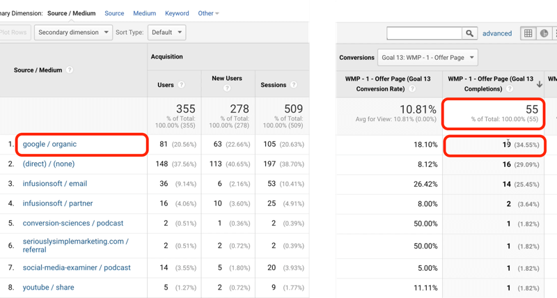 exemple de trafic d'objectif de Google Analytics avec google / organique identifié avec 19 réalisations d'objectifs sur 55 au total