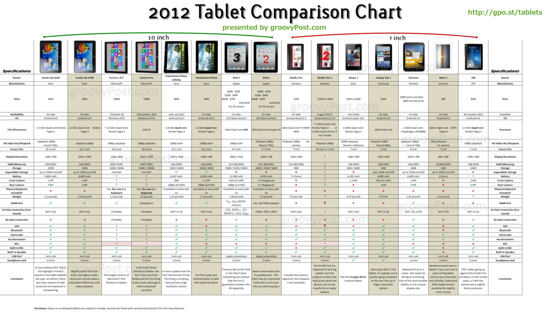 Graphique de tablette Android, iOS et Windows ultime pour 2011