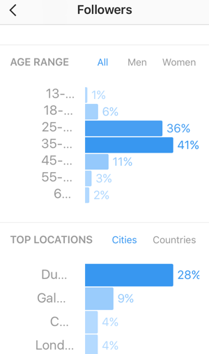 Consultez la répartition par âge de vos abonnés Instagram et affichez les principaux pays et villes de vos abonnés.