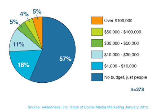 sensibilisation aux dépenses de marketing sur les réseaux sociaux