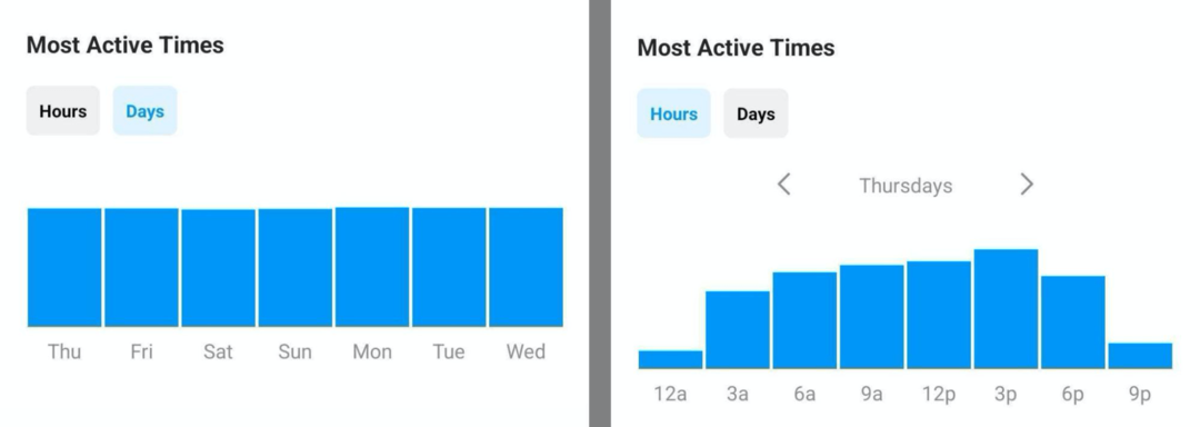 image des données sur les périodes les plus actives dans Instagram Insights