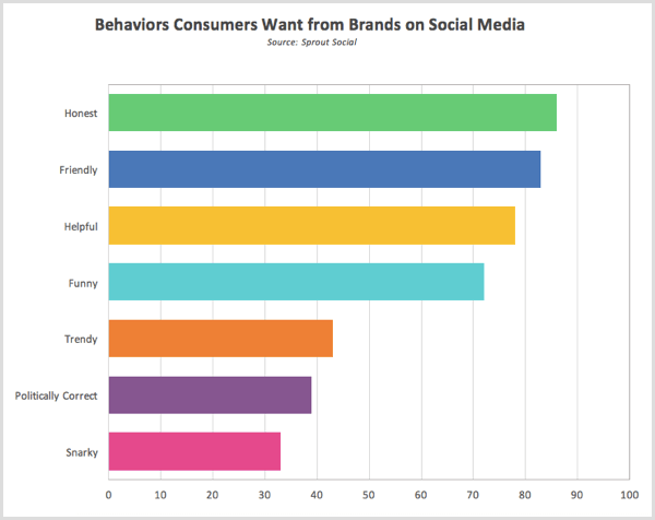 Sprout Social Research comportements que les consommateurs attendent des marques sur les réseaux sociaux