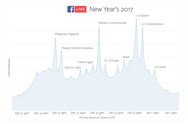 Facebook Live a battu des records d'utilisation dans le monde entier le soir du Nouvel An.
