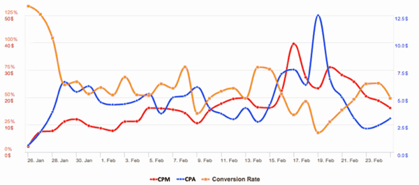 facebook ads cpa vs cv rate with cpm