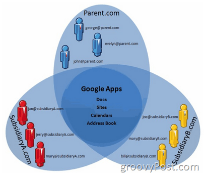 Explication de la prise en charge de Google Apps sur plusieurs domaines
