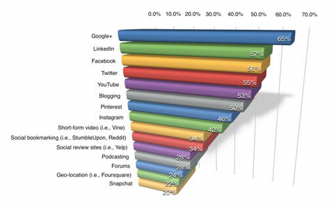 statistiques google plus