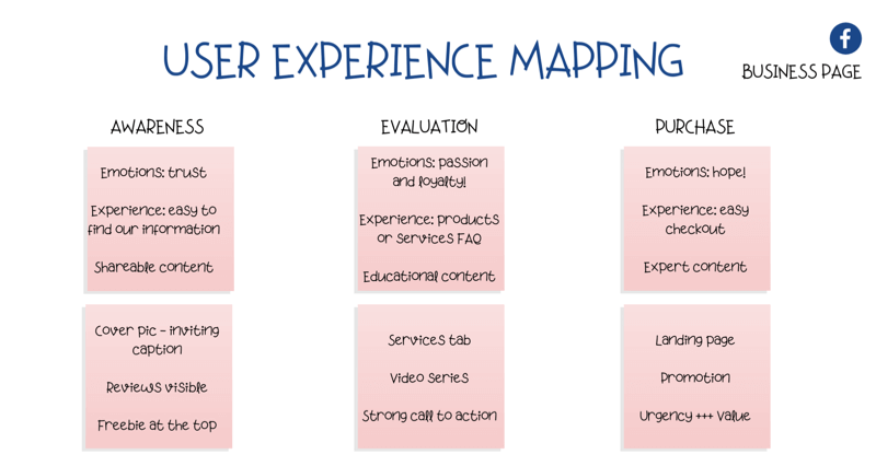 diagramme pour la cartographie de l'expérience utilisateur (UX) sur la page Facebook