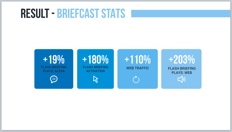 Briefing Flash Alexa et croissance du trafic Web grâce à la campagne de marketing vocal