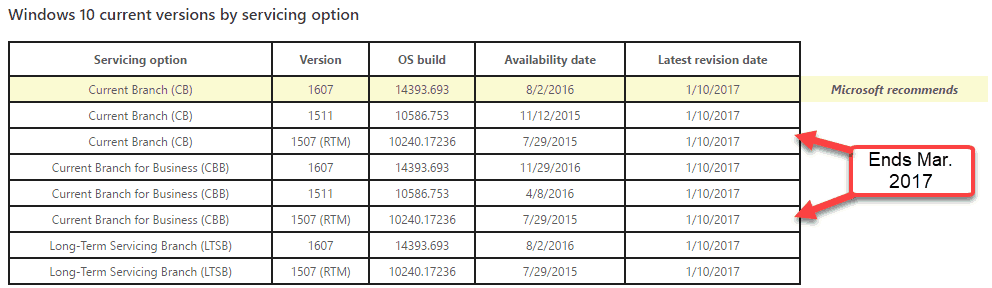 Toujours sous Windows 10 1507? Vous avez 3 mois pour mettre à niveau