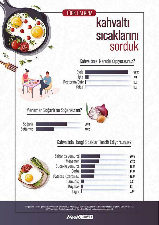 Areda Survey Les préférences des Turcs en matière de petit-déjeuner