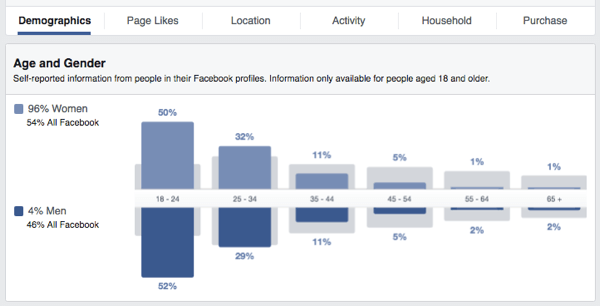 facebook audience insights âge sexe