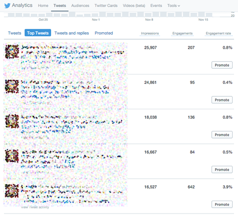 top tweets dans Twitter Analytics