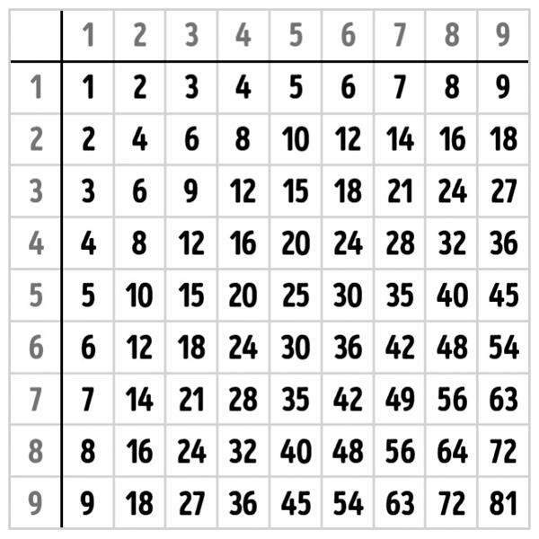 comment mémoriser une table de multiplication