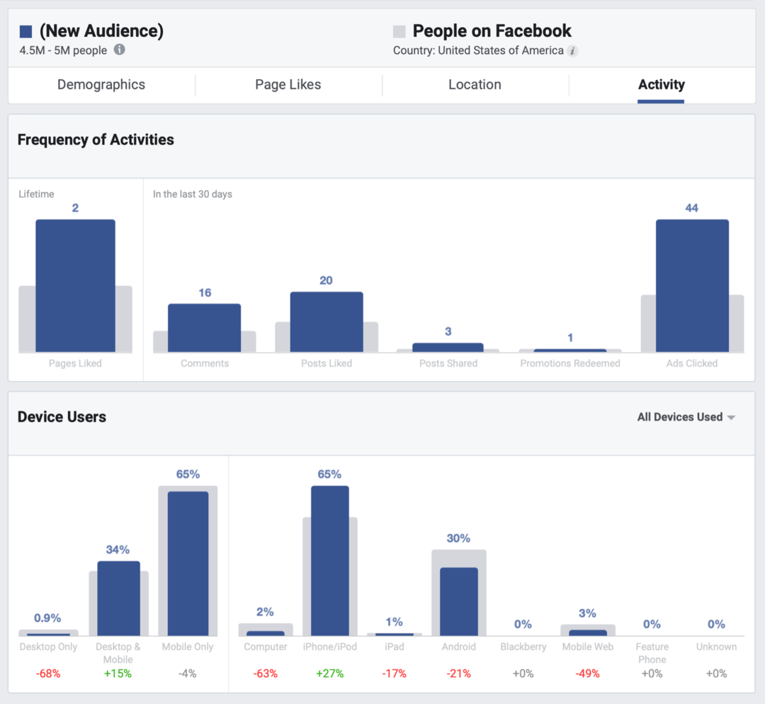 Comment améliorer votre audience organique sur Facebook: examinateur des médias sociaux