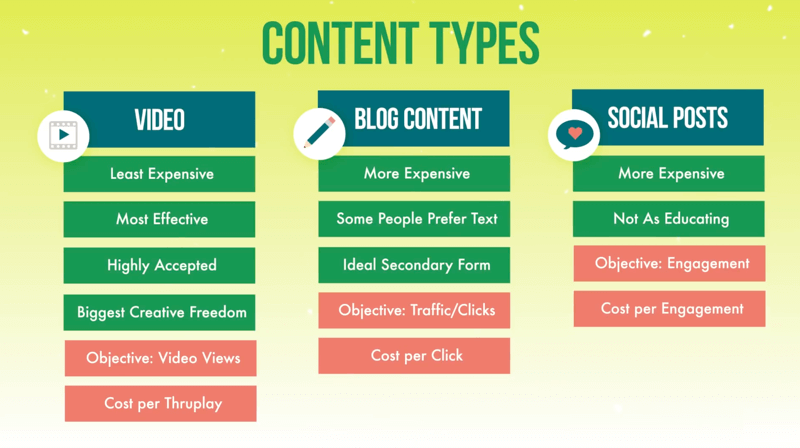 graphique montrant les trois types de contenu pour les campagnes publicitaires de niveau un de vidéo, de contenu de blog et de publications sur les réseaux sociaux, ainsi que les caractéristiques abordées de chacun et les types d'objectifs et de coûts