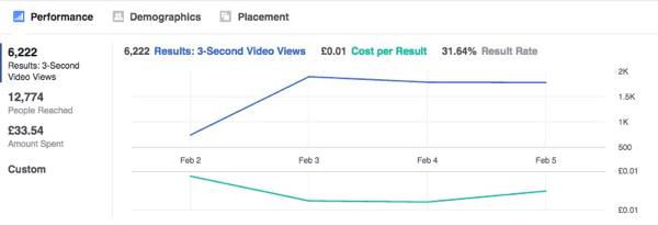 Ce graphique montre les résultats des publicités Facebook se stabilisant au fil du temps.