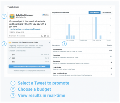 "Vous pouvez utiliser la promotion rapide pour amplifier vos Tweets les plus performants directement à partir du tableau de bord d