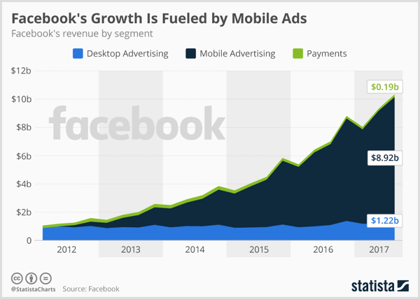 Graphique Statista montrant la publicité de bureau Facebook, la publicité mobile et le paiement.
