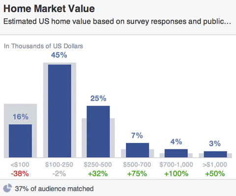 valeurs de marché de la maison d'audience facebook