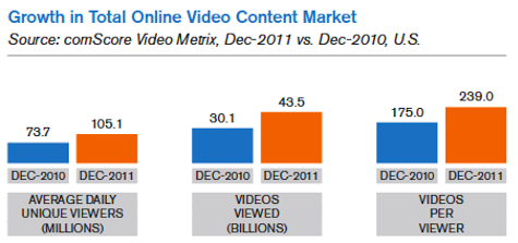 croissance du marché total du contenu vidéo en ligne