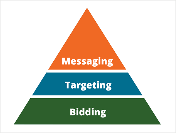Ceci est une illustration de la pyramide de Mike Rhodes pour la façon dont l'intelligence artificielle change le marketing. La pyramide est divisée en trois sections. La base de la pyramide est verte avec un texte blanc qui dit Enchère. La section centrale de la pyramide est bleue avec un texte blanc indiquant le ciblage. Le haut de la pyramide est orange avec un texte blanc qui dit Messagerie.