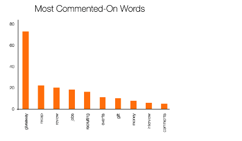 les mots les plus commentés