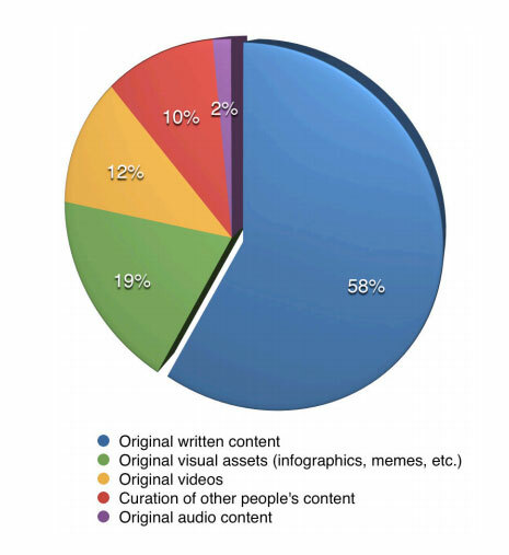statistiques du contenu écrit original