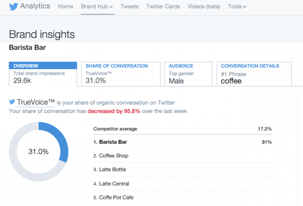 hub de marque Twitter Analytics