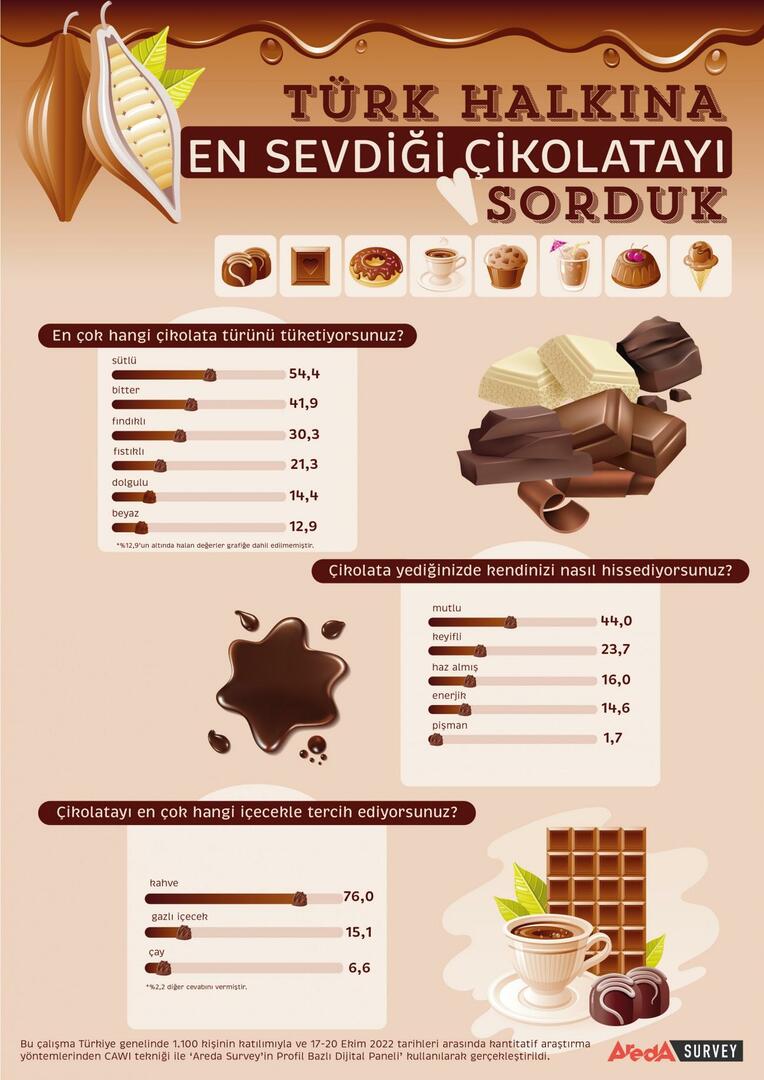 Les Turcs préfèrent le chocolat au lait