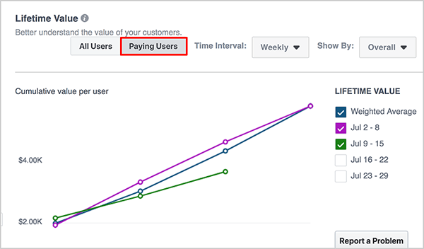 Andrew Foxwell note que le tableau de bord Valeur à vie vous permet de basculer entre Tous les utilisateurs et Utilisateurs payants en cliquant sur une option au-dessus du graphique.