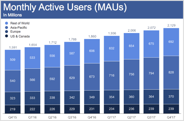 Utilisateurs actifs mensuels de Facebook pour le quatrième trimestre 2017.