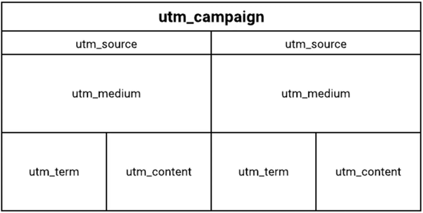 Structure du graphique de la balise UTM.