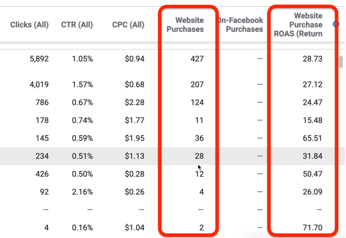 Données de rapport sur les performances et les clics dans Facebook Ads Manager