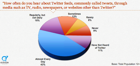 40% entendent parler de tweets
