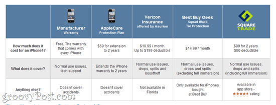 Assurance gadget et iPhone: SquareTrade, Verizon et autres options de garantie